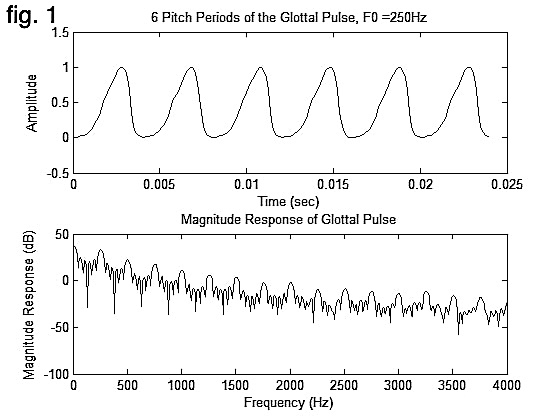 frequency/time domain depictions of glottal pulse